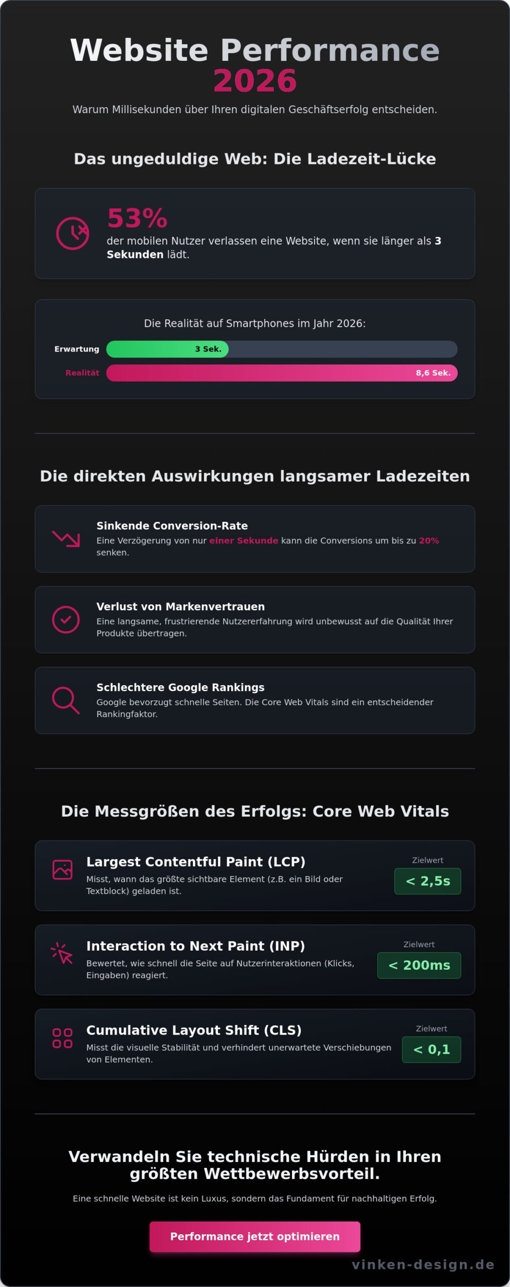Website Performance optimieren: Der ultimative Guide für mehr Speed und Conversions 2026