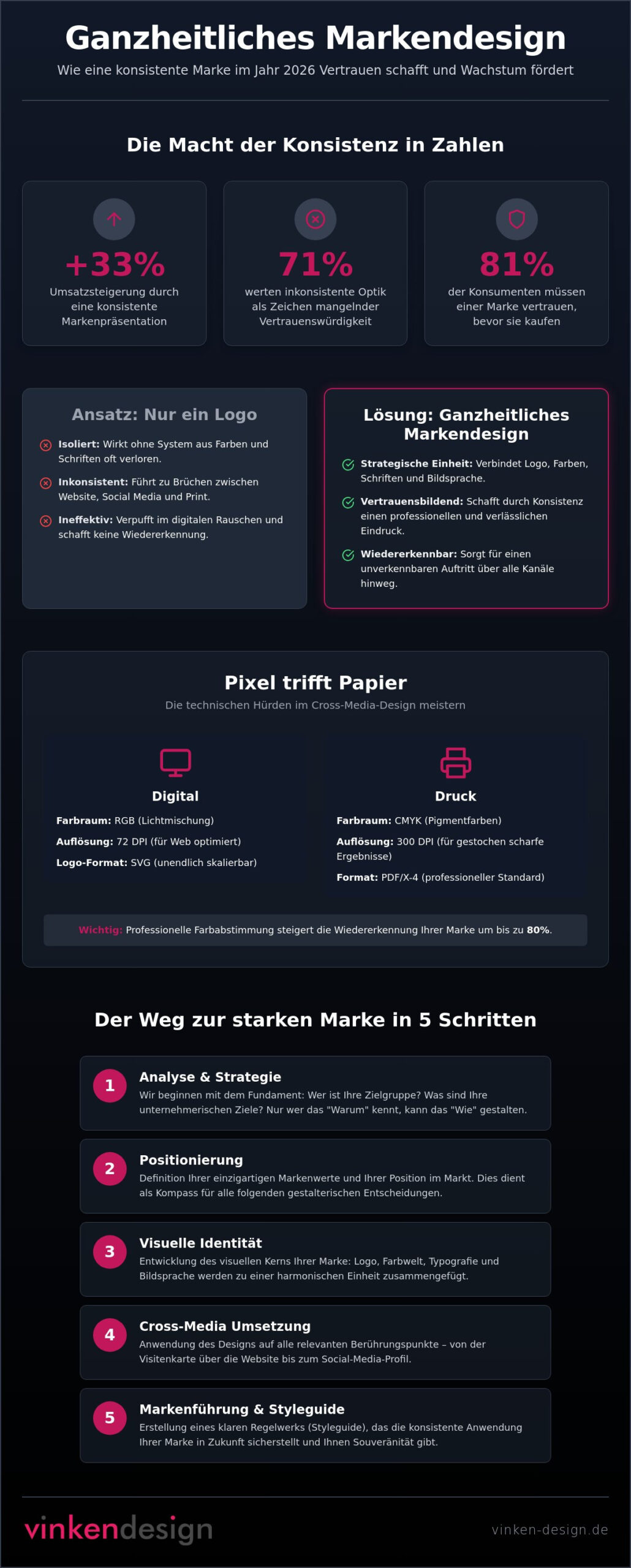 Ganzheitliches Markendesign: Der Strategie-Guide für Ihren Erfolg 2026