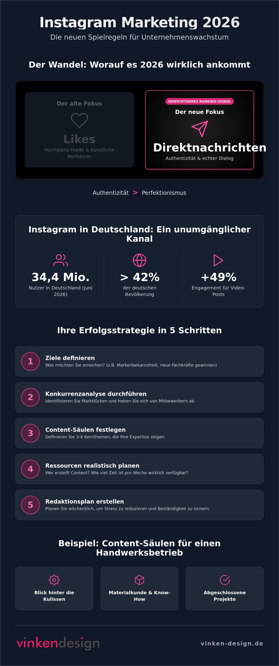 Instagram Marketing für Unternehmen: Der ultimative Guide für 2026