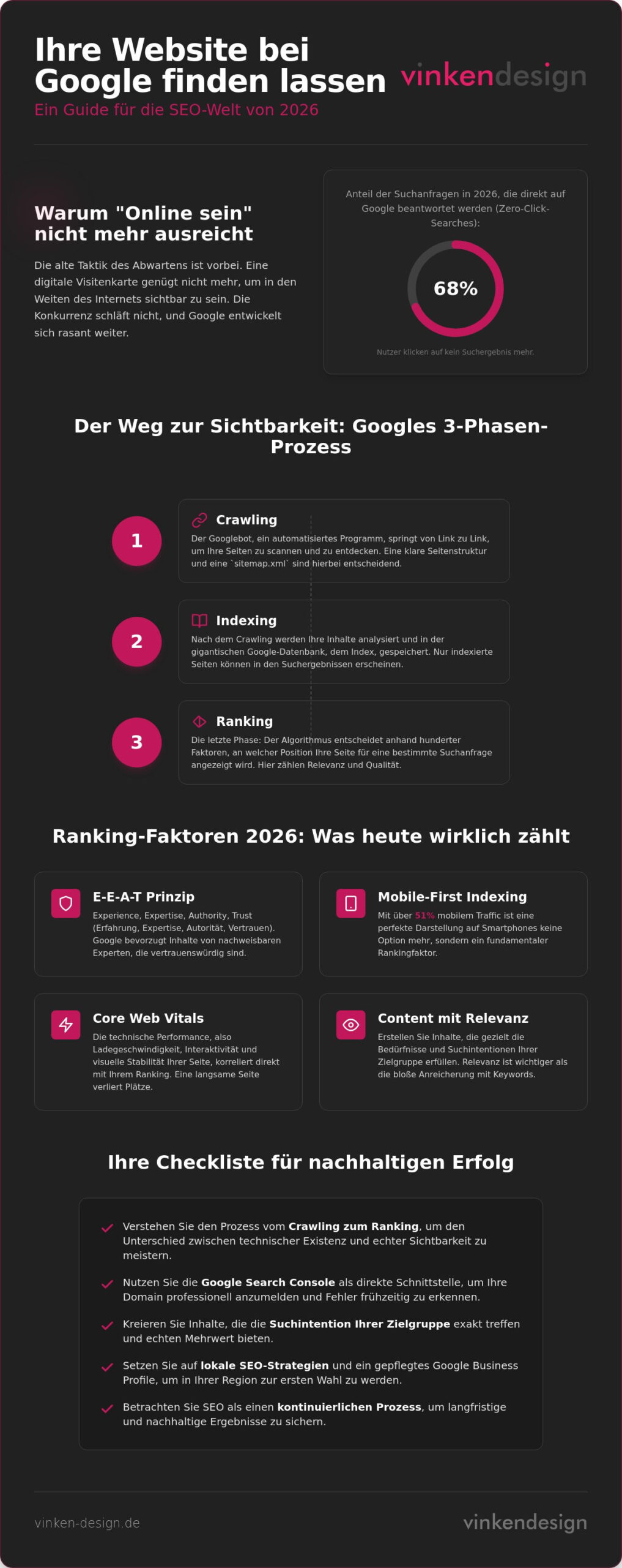 Website bei Google finden lassen: Ihr Guide für echte Sichtbarkeit 2026