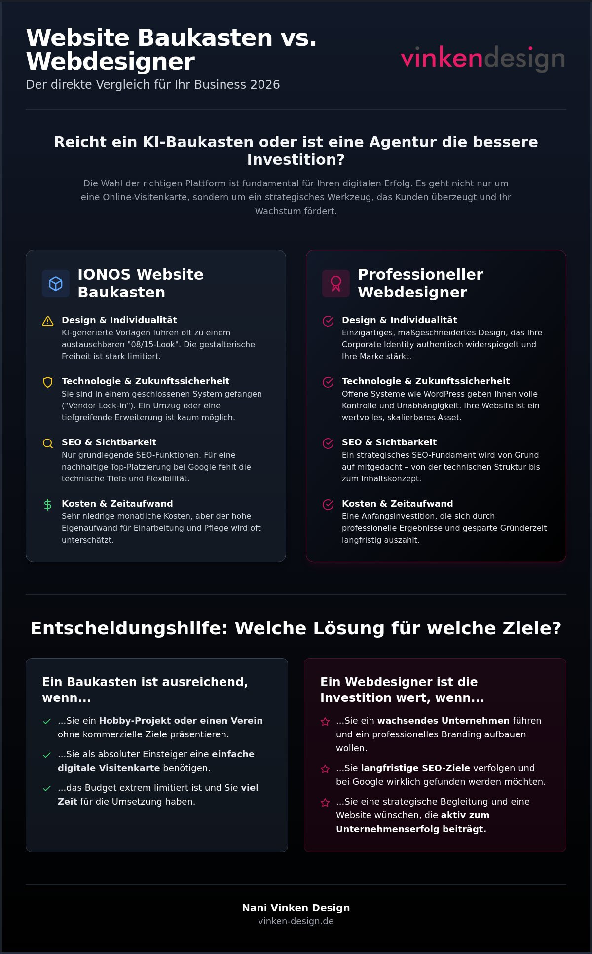 Ionos Website Baukasten vs. Webdesigner: Was ist die beste Wahl für Ihr Business 2026?