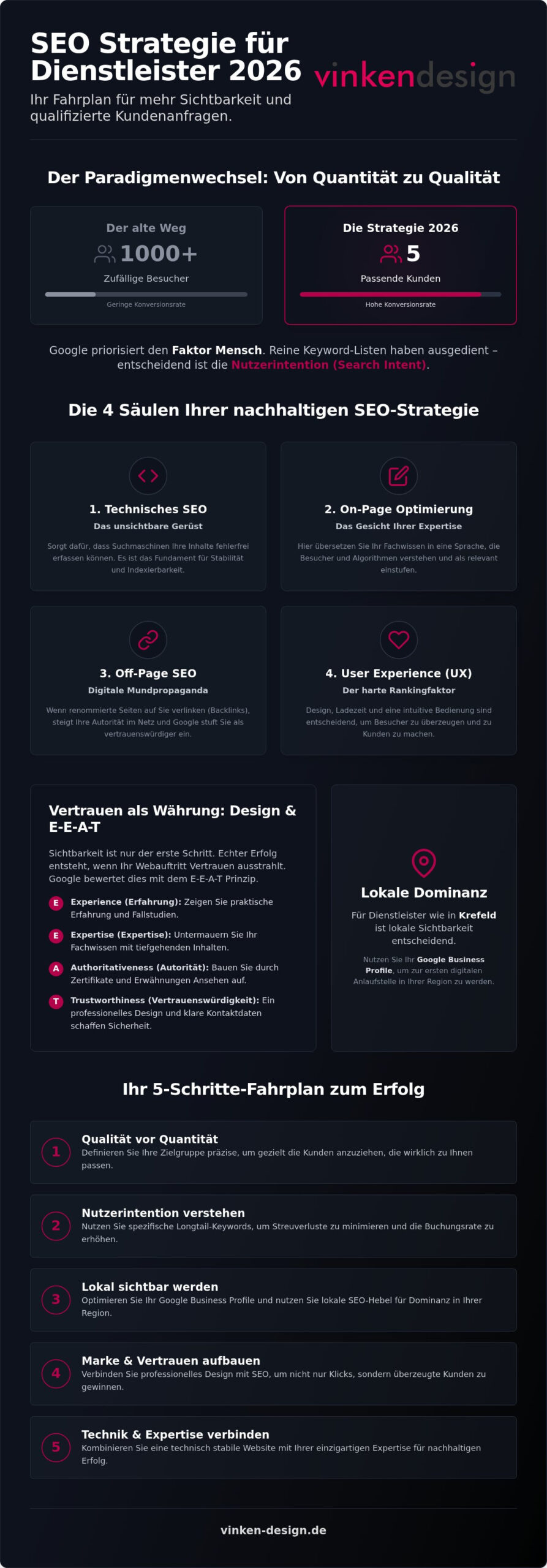 SEO Strategie für Dienstleister 2026: In 5 Schritten zu mehr Sichtbarkeit und Vertrauen