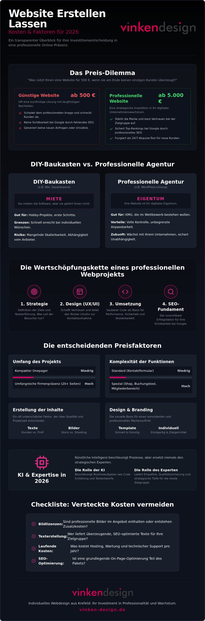 Website erstellen lassen: Kosten, Faktoren & Preis-Check für 2026