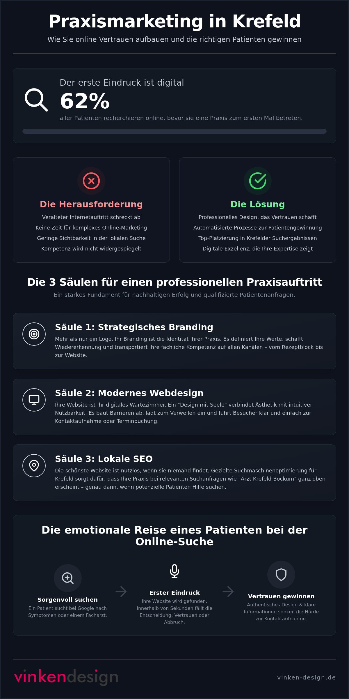 Praxismarketing Krefeld: Patienten gewinnen mit Strategie & Seele (2026)