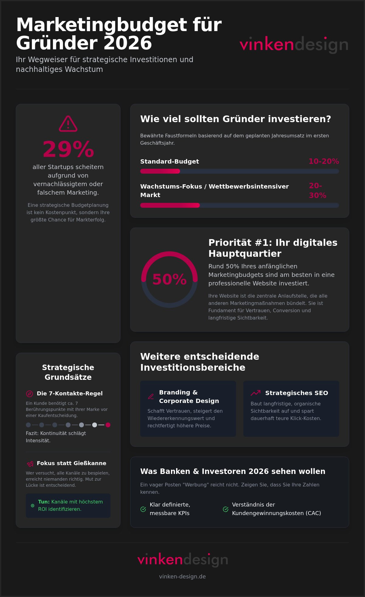 Marketingbudget für Gründer 2026: So planen Sie Ihre Investition erfolgreich