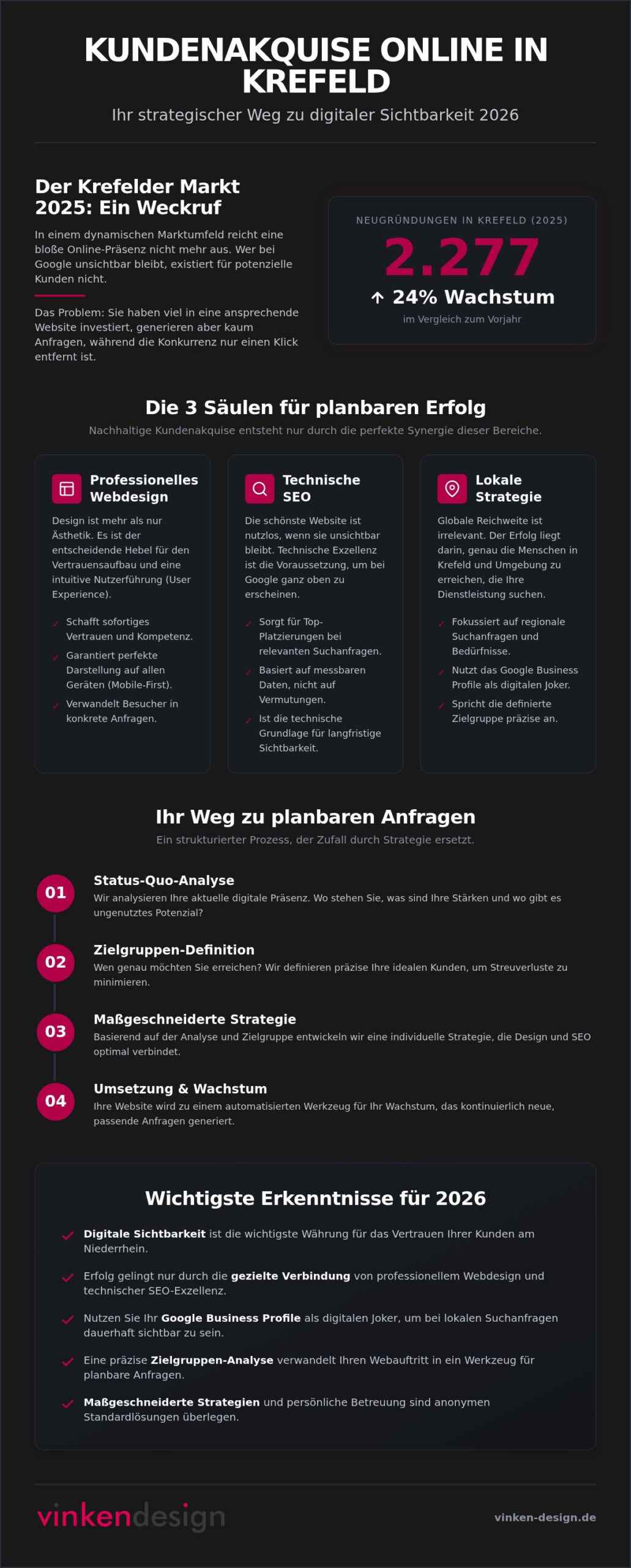 Kundenakquise online Krefeld: Digitale Sichtbarkeit für KMU & Freiberufler 2026