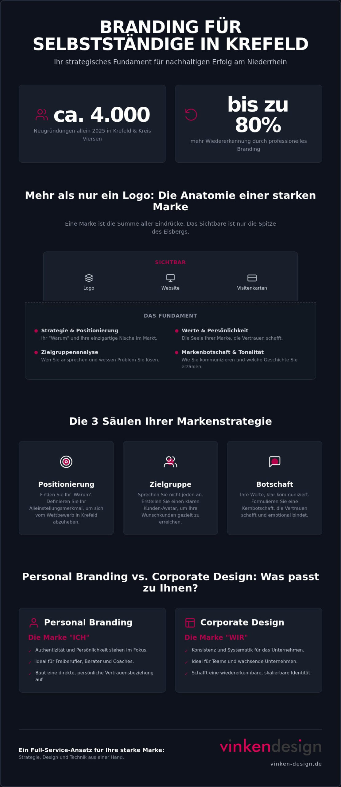 Branding für Selbstständige in Krefeld: So werden Sie zur unverwechselbaren Marke