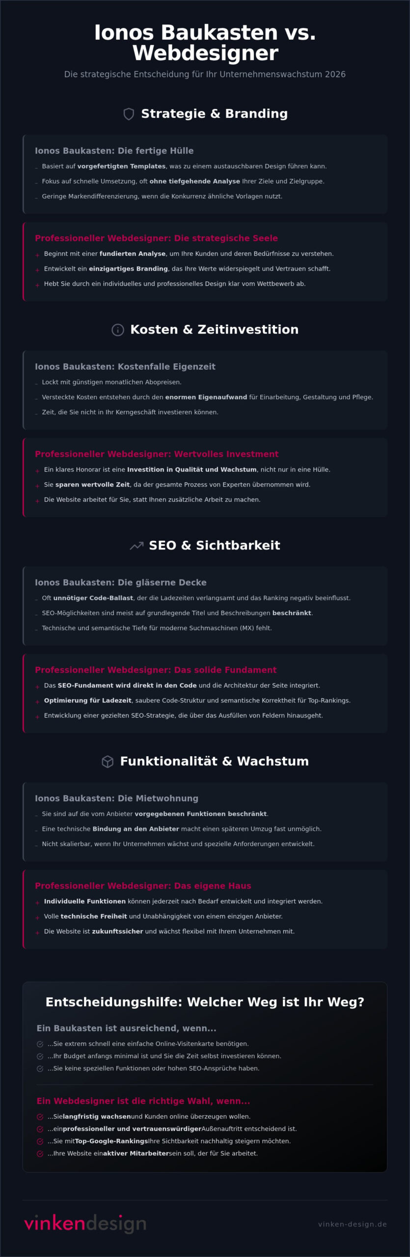 Ionos Website Baukasten vs. Webdesigner: Was lohnt sich 2026 wirklich?