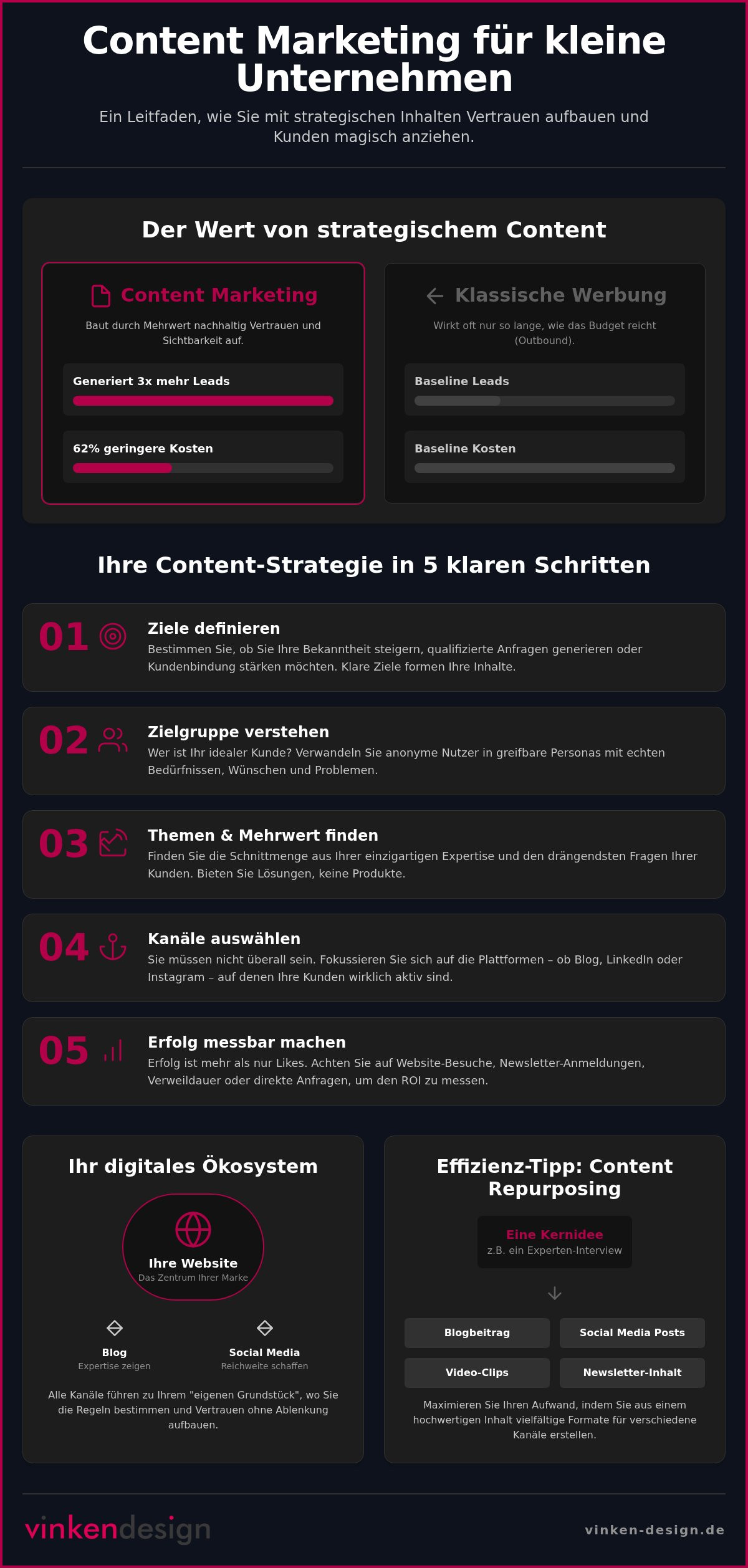 Content Marketing für kleine Unternehmen: Sichtbarkeit mit Strategie & Seele